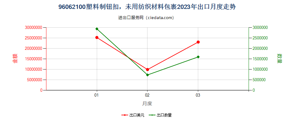 96062100塑料制钮扣，未用纺织材料包裹出口2023年月度走势图