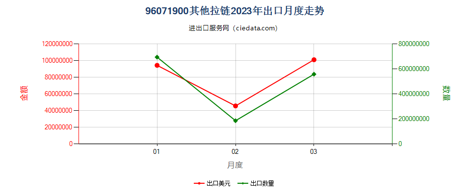 96071900其他拉链出口2023年月度走势图