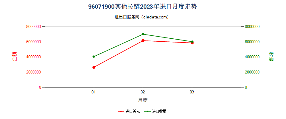 96071900其他拉链进口2023年月度走势图