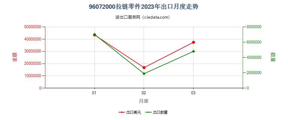96072000拉链零件出口2023年月度走势图
