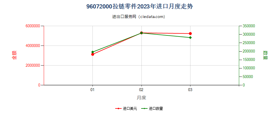 96072000拉链零件进口2023年月度走势图