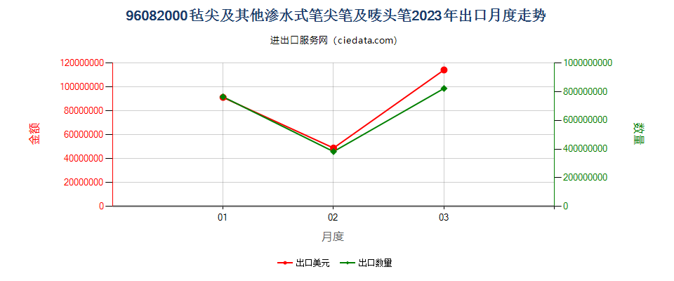 96082000毡尖及其他渗水式笔尖笔及唛头笔出口2023年月度走势图