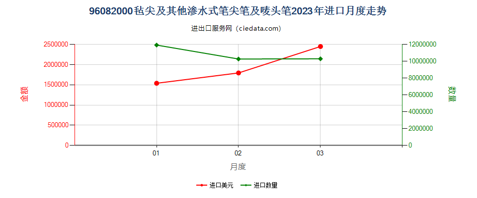 96082000毡尖及其他渗水式笔尖笔及唛头笔进口2023年月度走势图