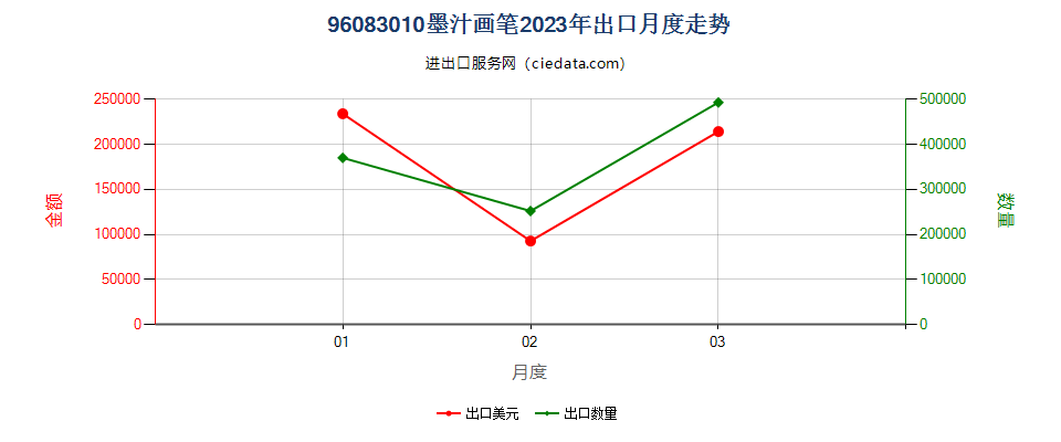 96083010墨汁画笔出口2023年月度走势图