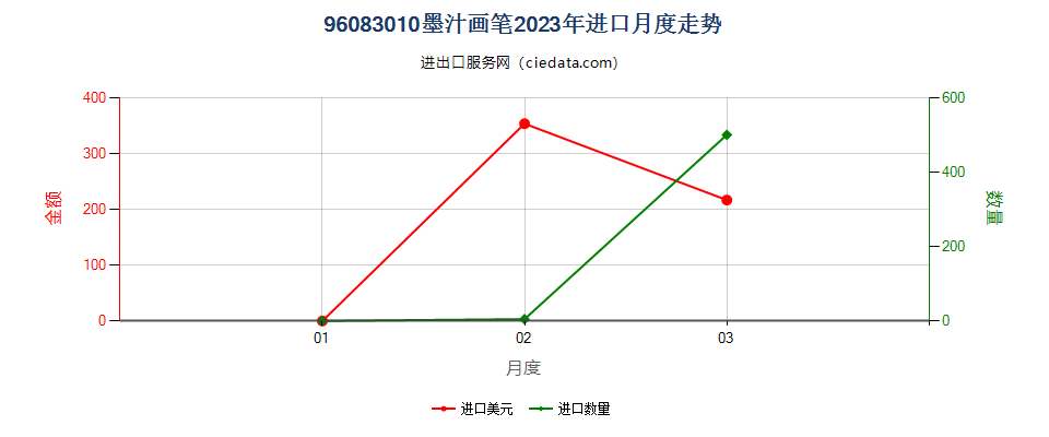 96083010墨汁画笔进口2023年月度走势图