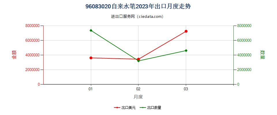 96083020自来水笔出口2023年月度走势图