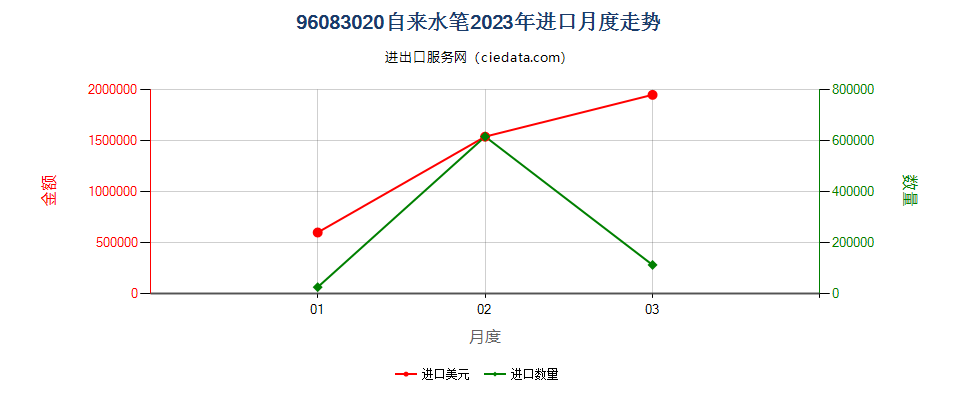 96083020自来水笔进口2023年月度走势图