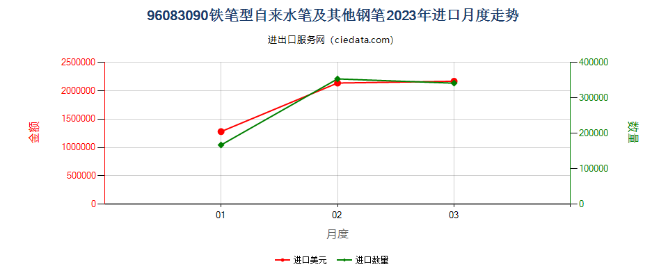 96083090铁笔型自来水笔及其他钢笔进口2023年月度走势图