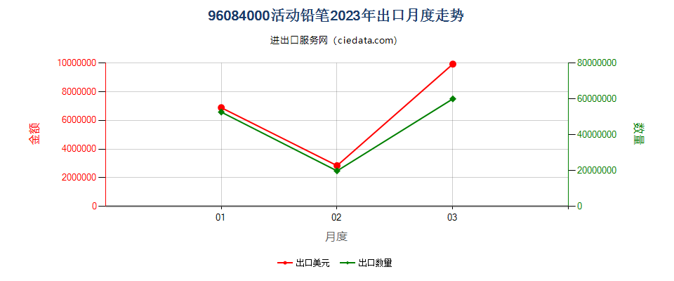 96084000活动铅笔出口2023年月度走势图