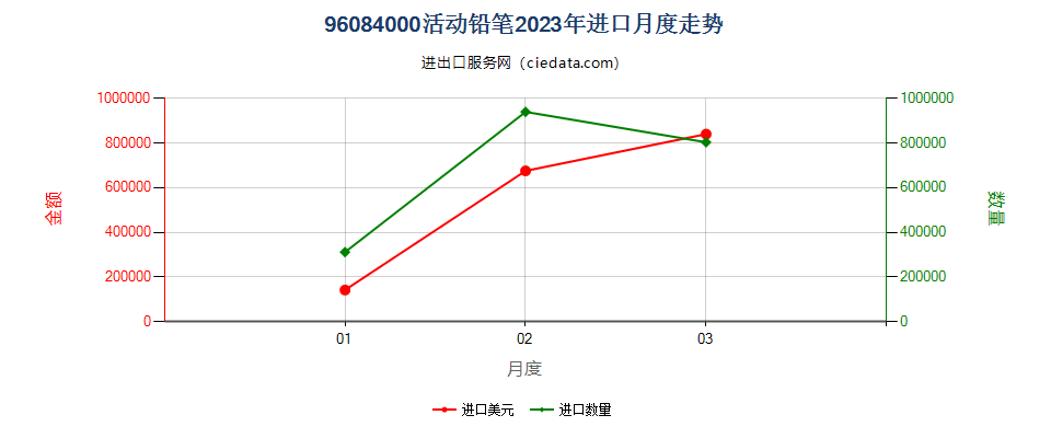 96084000活动铅笔进口2023年月度走势图
