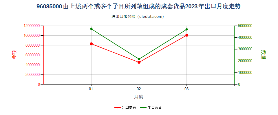 96085000由上述两个或多个子目所列笔组成的成套货品出口2023年月度走势图