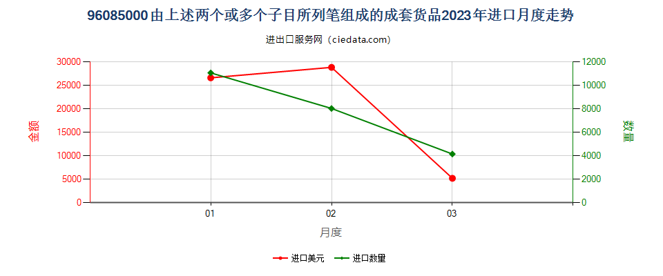 96085000由上述两个或多个子目所列笔组成的成套货品进口2023年月度走势图