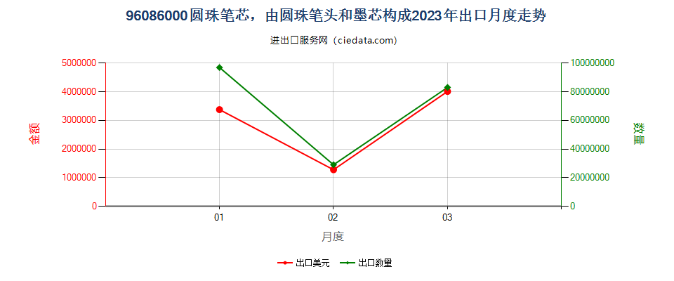 96086000圆珠笔芯，由圆珠笔头和墨芯构成出口2023年月度走势图