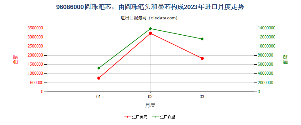 96086000圆珠笔芯，由圆珠笔头和墨芯构成进口2023年月度走势图