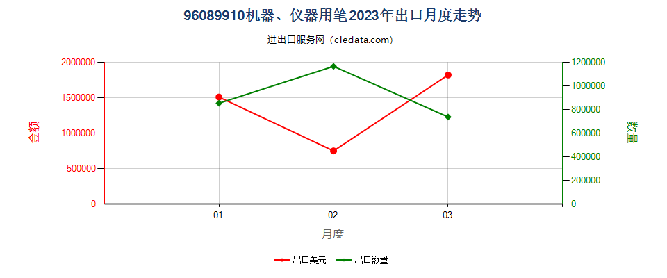 96089910机器、仪器用笔出口2023年月度走势图