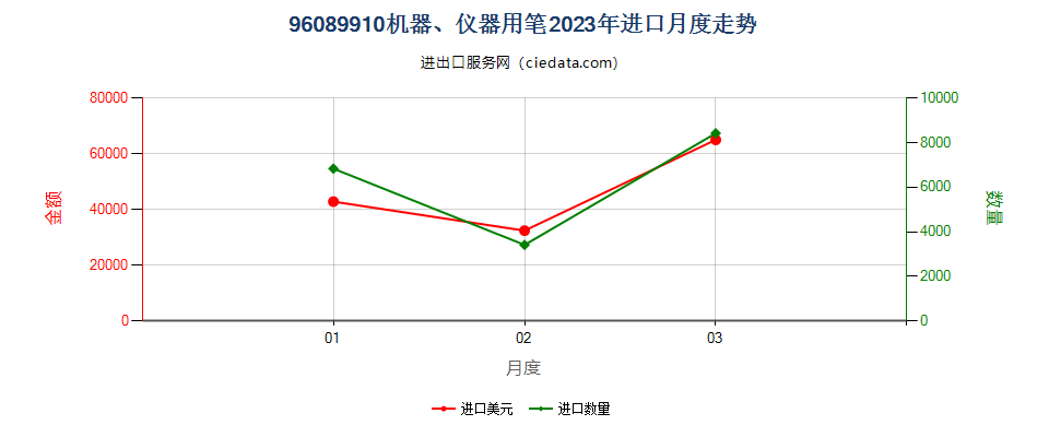 96089910机器、仪器用笔进口2023年月度走势图