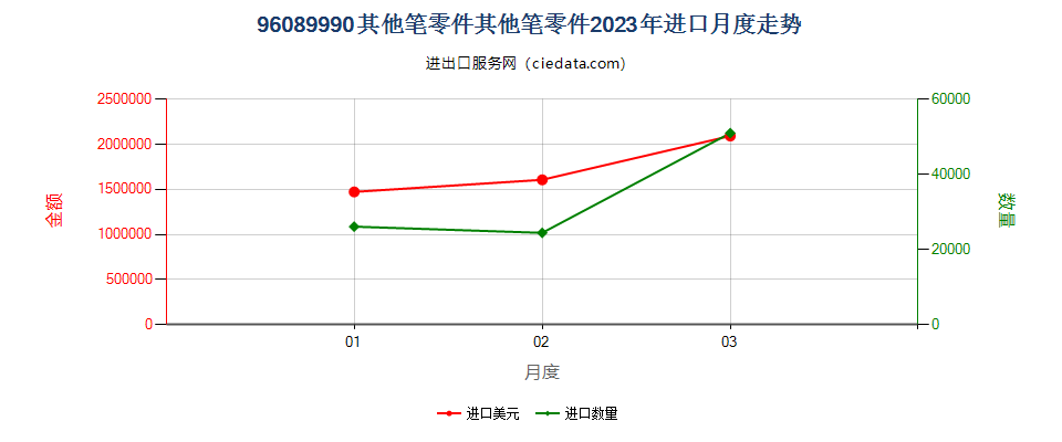 96089990其他笔零件其他笔零件进口2023年月度走势图