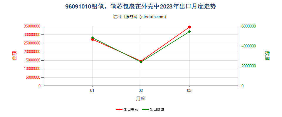 96091010铅笔，笔芯包裹在外壳中出口2023年月度走势图