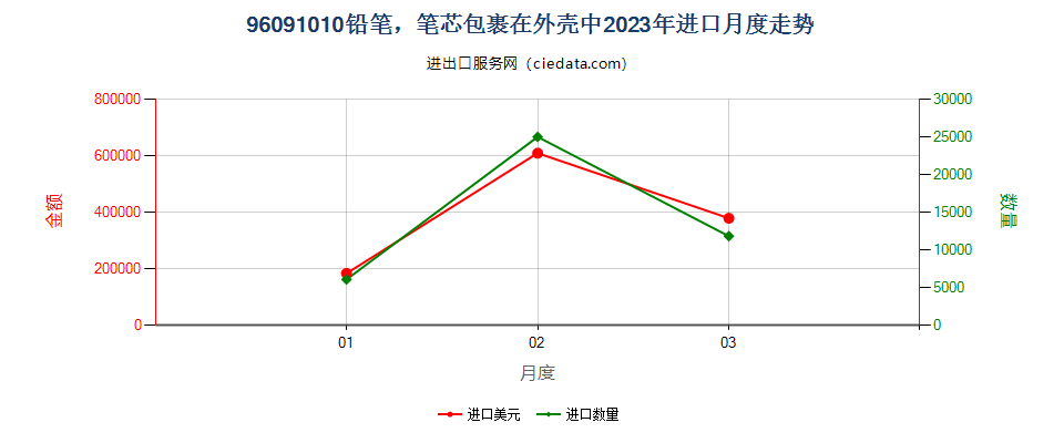 96091010铅笔，笔芯包裹在外壳中进口2023年月度走势图