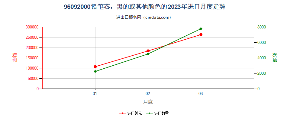 96092000铅笔芯，黑的或其他颜色的进口2023年月度走势图