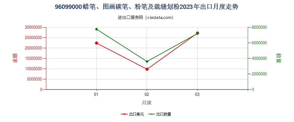 96099000蜡笔、图画碳笔、粉笔及裁缝划粉出口2023年月度走势图