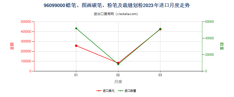 96099000蜡笔、图画碳笔、粉笔及裁缝划粉进口2023年月度走势图