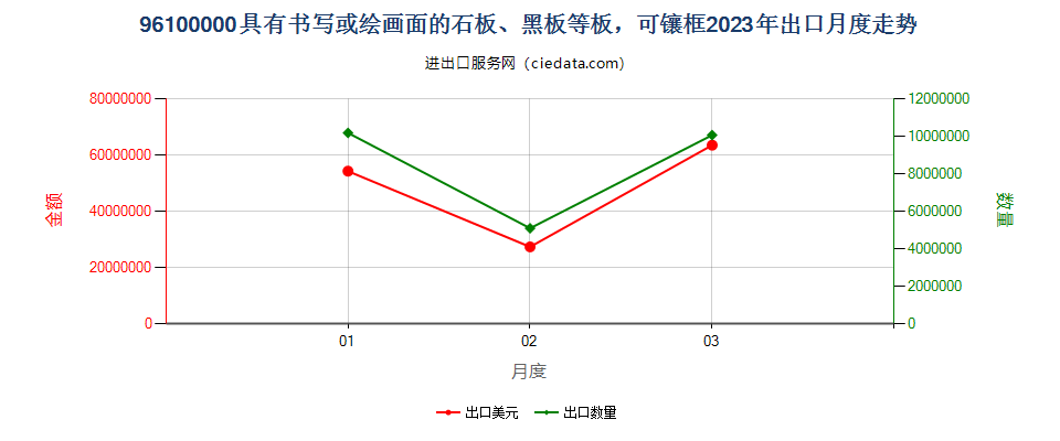 96100000具有书写或绘画面的石板、黑板等板，可镶框出口2023年月度走势图