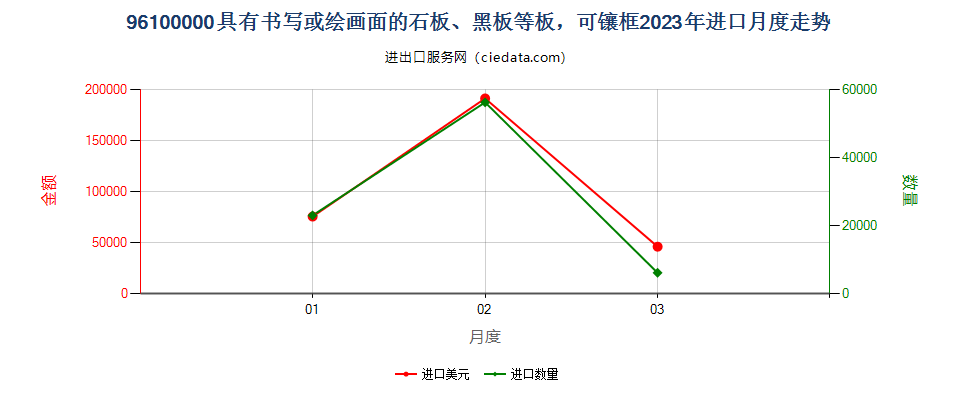 96100000具有书写或绘画面的石板、黑板等板，可镶框进口2023年月度走势图