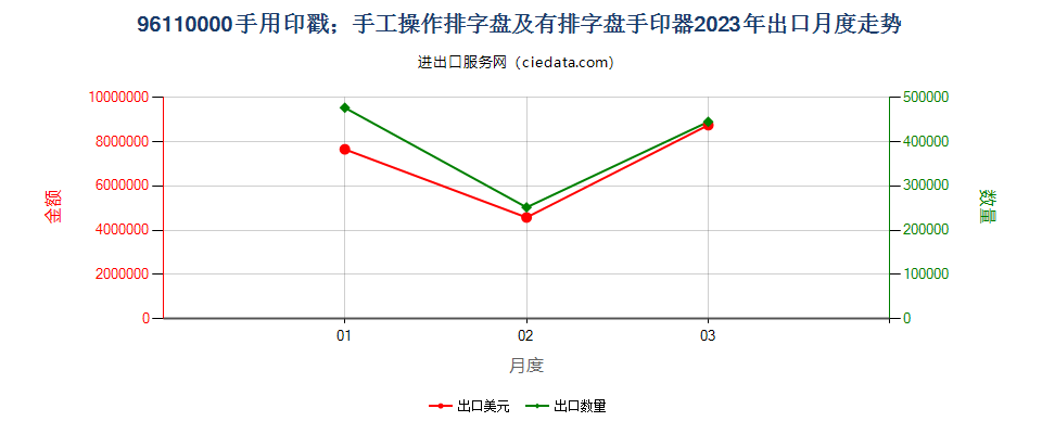 96110000手用印戳；手工操作排字盘及有排字盘手印器出口2023年月度走势图