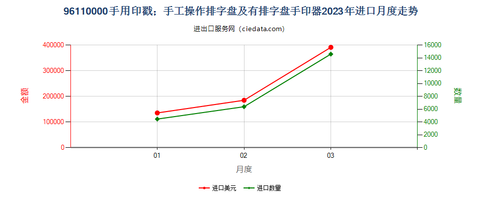 96110000手用印戳；手工操作排字盘及有排字盘手印器进口2023年月度走势图