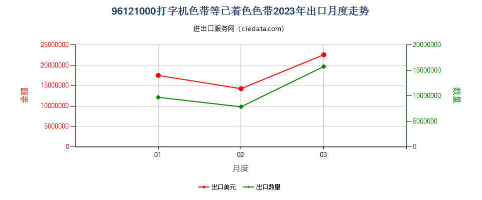 96121000打字机色带等已着色色带出口2023年月度走势图