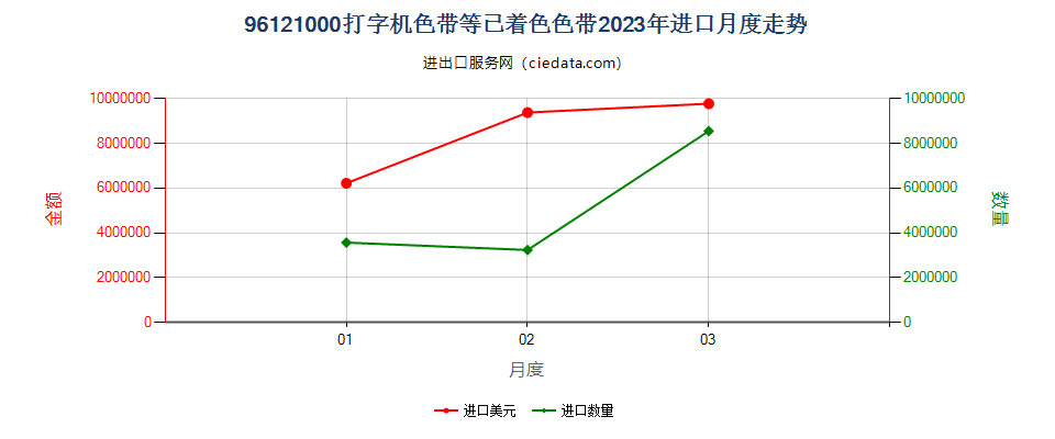 96121000打字机色带等已着色色带进口2023年月度走势图