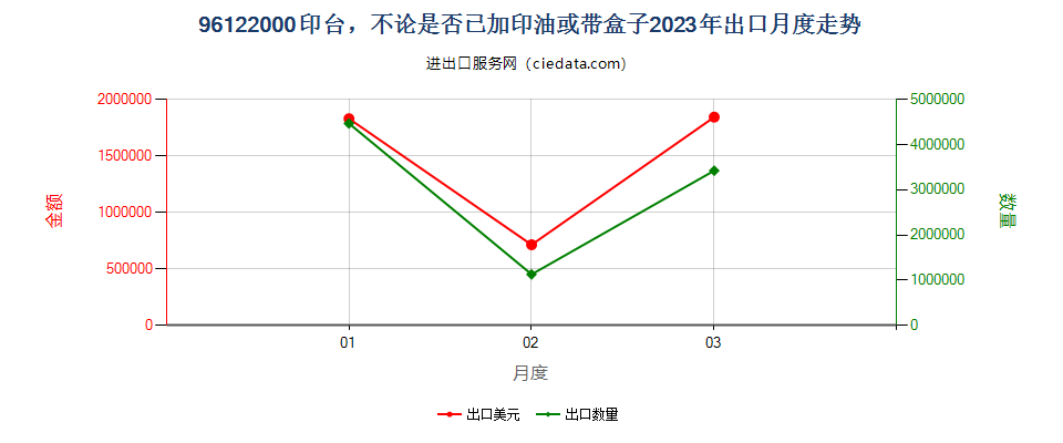 96122000印台，不论是否已加印油或带盒子出口2023年月度走势图