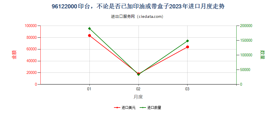 96122000印台，不论是否已加印油或带盒子进口2023年月度走势图