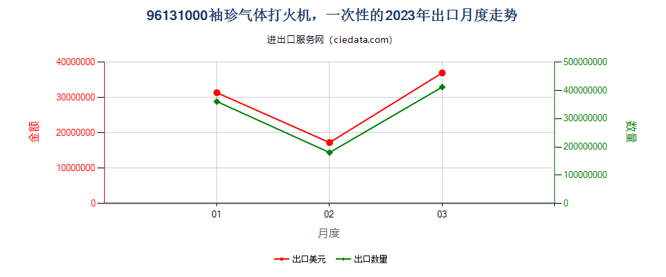 96131000袖珍气体打火机，一次性的出口2023年月度走势图