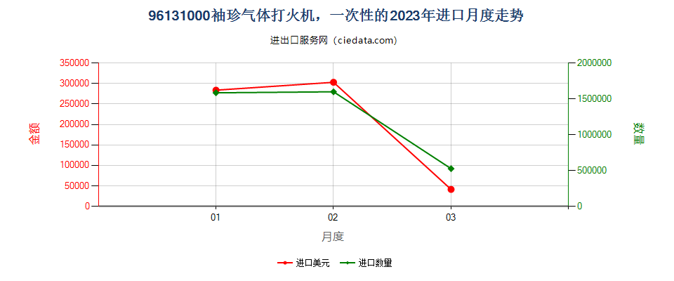 96131000袖珍气体打火机，一次性的进口2023年月度走势图