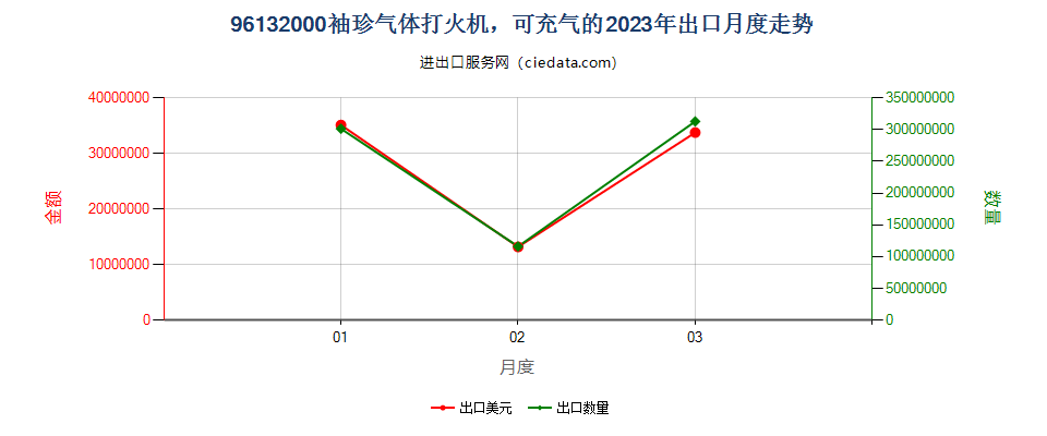 96132000袖珍气体打火机，可充气的出口2023年月度走势图