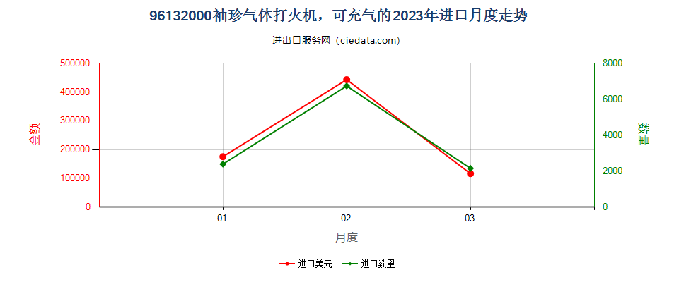 96132000袖珍气体打火机，可充气的进口2023年月度走势图