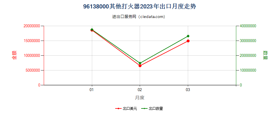 96138000其他打火器出口2023年月度走势图