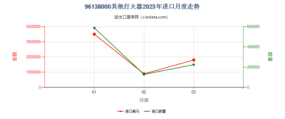 96138000其他打火器进口2023年月度走势图