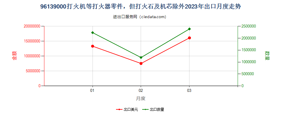 96139000打火机等打火器零件，但打火石及机芯除外出口2023年月度走势图