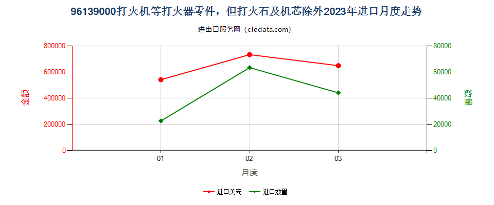 96139000打火机等打火器零件，但打火石及机芯除外进口2023年月度走势图