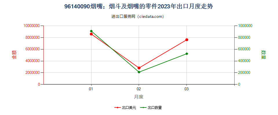 96140090烟嘴；烟斗及烟嘴的零件出口2023年月度走势图