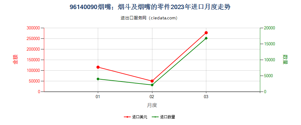 96140090烟嘴；烟斗及烟嘴的零件进口2023年月度走势图