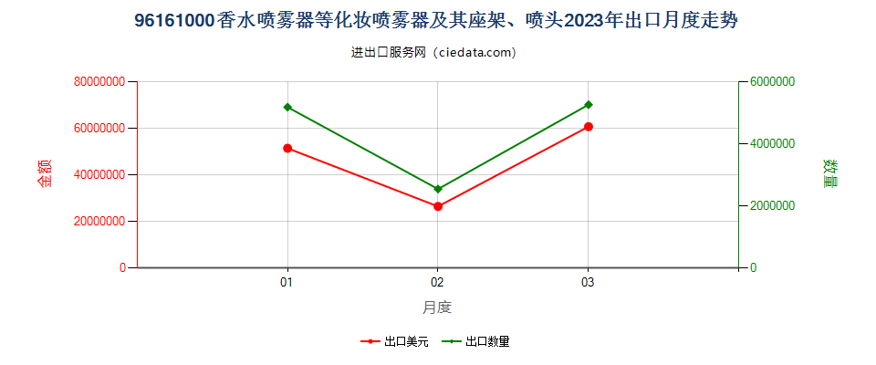 96161000香水喷雾器等化妆喷雾器及其座架、喷头出口2023年月度走势图