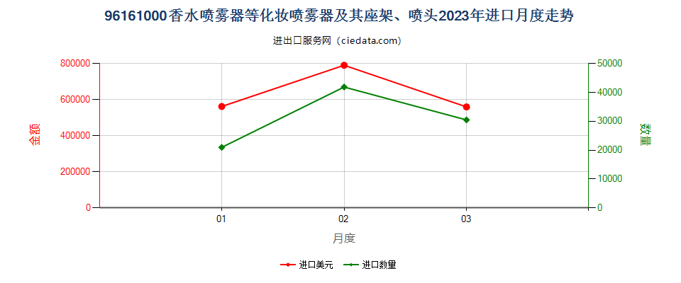 96161000香水喷雾器等化妆喷雾器及其座架、喷头进口2023年月度走势图