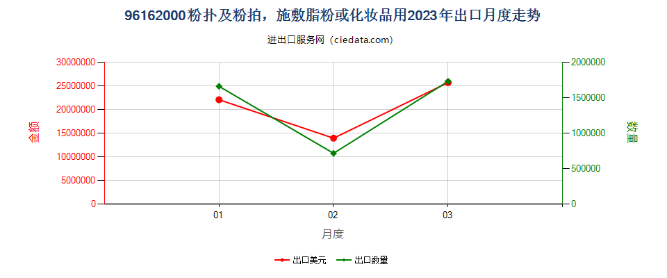 96162000粉扑及粉拍，施敷脂粉或化妆品用出口2023年月度走势图