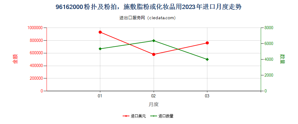 96162000粉扑及粉拍，施敷脂粉或化妆品用进口2023年月度走势图