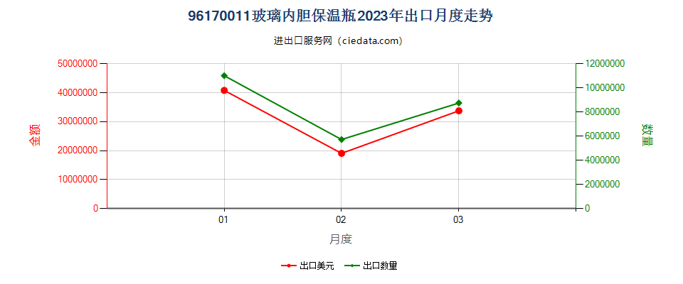 96170011玻璃内胆保温瓶出口2023年月度走势图