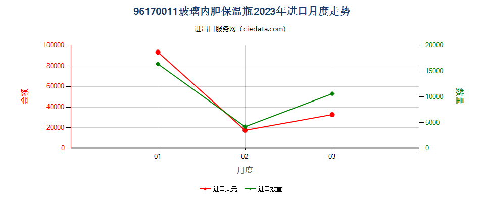 96170011玻璃内胆保温瓶进口2023年月度走势图